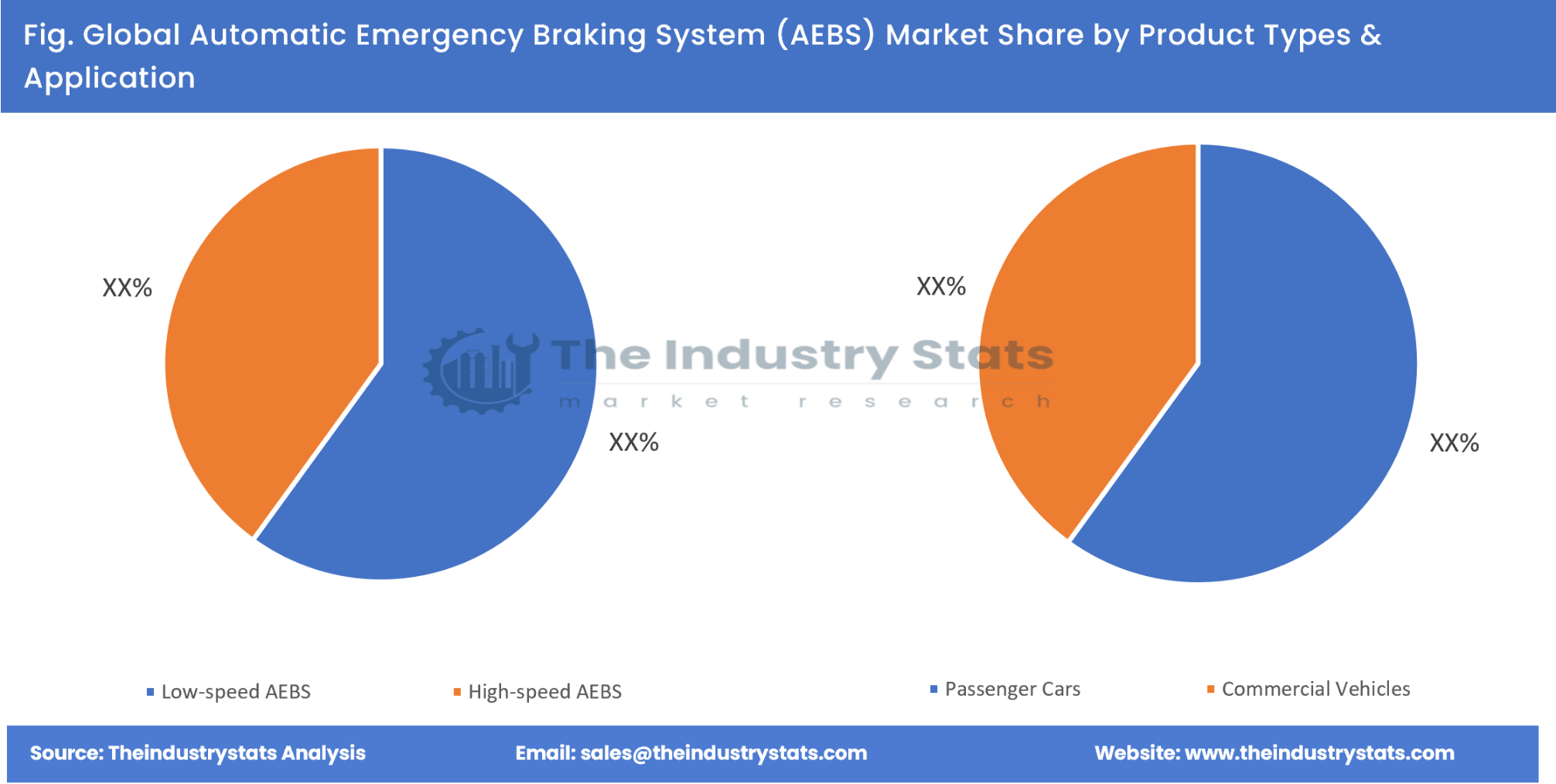 Automatic Emergency Braking System (AEBS) Share by Product Types & Application